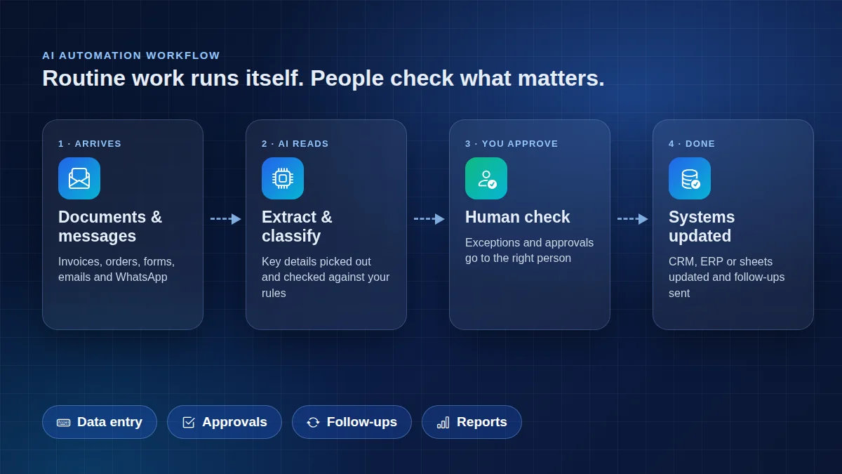 AI automation solutions dashboard