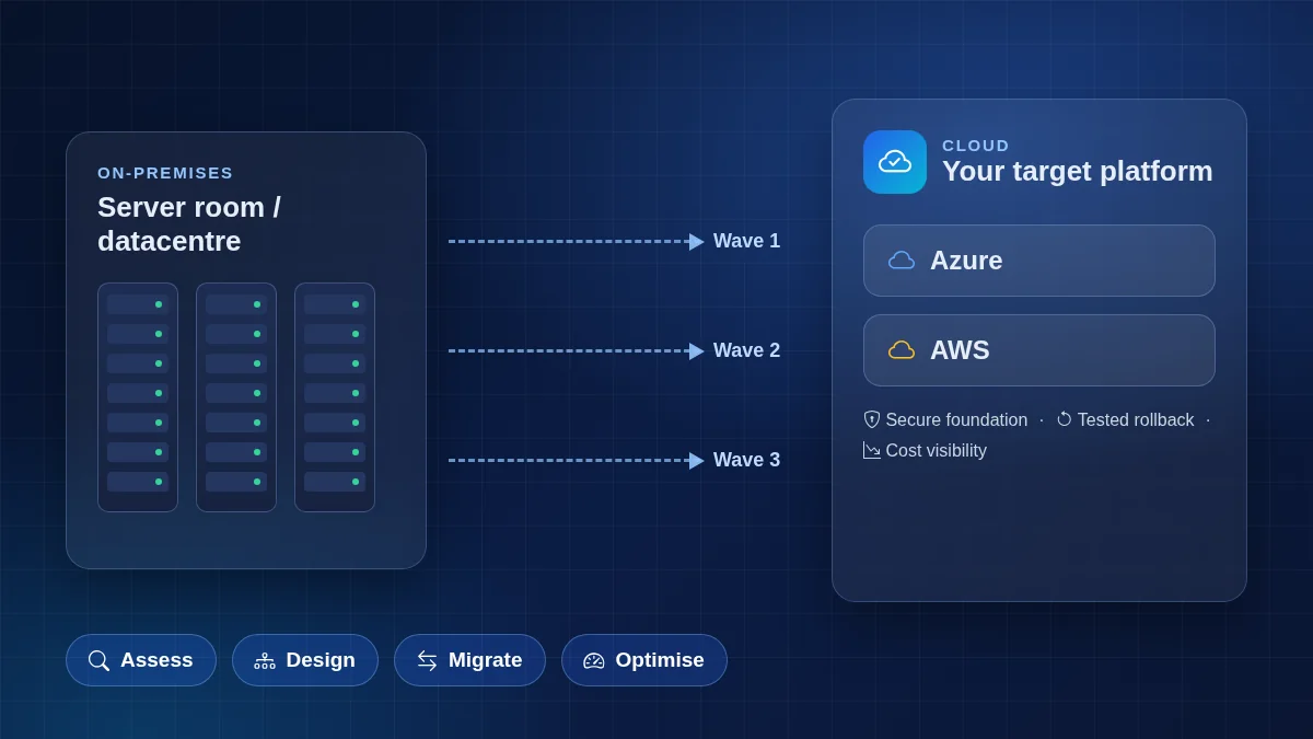 Servers moving from an on-premises datacentre to Azure or AWS in planned waves