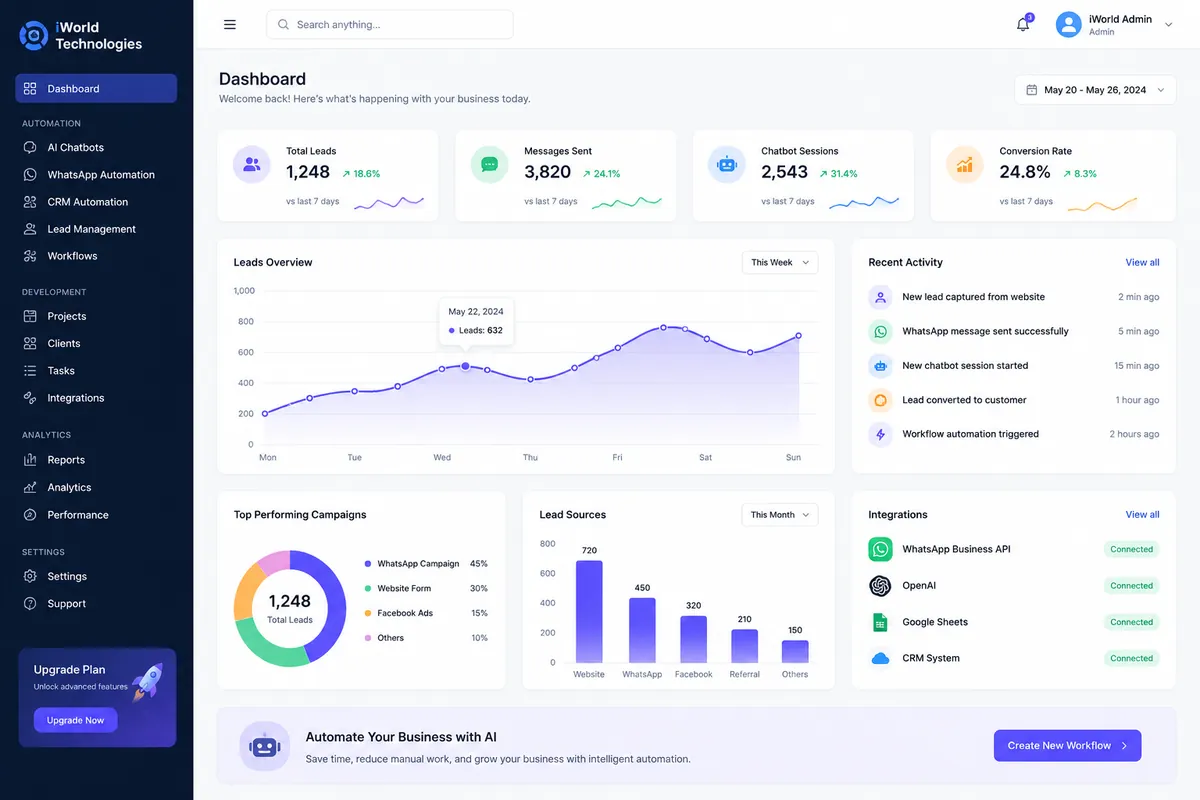 Automation dashboard showing leads, conversations and follow-ups